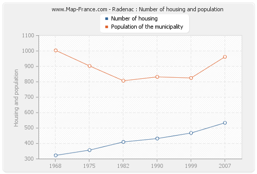 Radenac : Number of housing and population