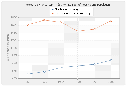 Réguiny : Number of housing and population