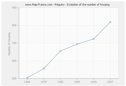 Réguiny : Evolution of the number of housing