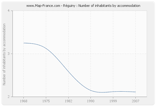 Réguiny : Number of inhabitants by accommodation