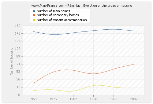 Réminiac : Evolution of the types of housing