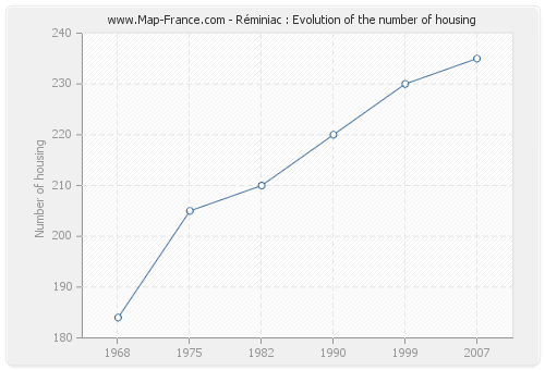Réminiac : Evolution of the number of housing