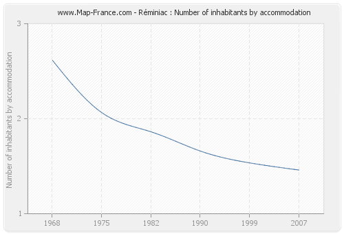 Réminiac : Number of inhabitants by accommodation