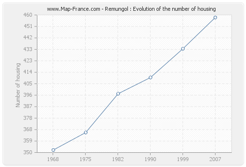 Remungol : Evolution of the number of housing