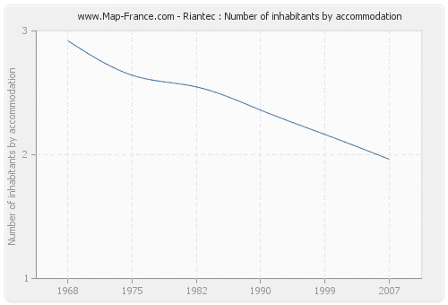 Riantec : Number of inhabitants by accommodation