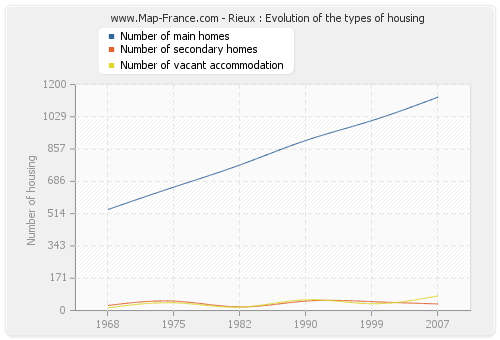 Rieux : Evolution of the types of housing