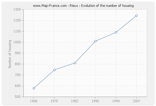 Rieux : Evolution of the number of housing