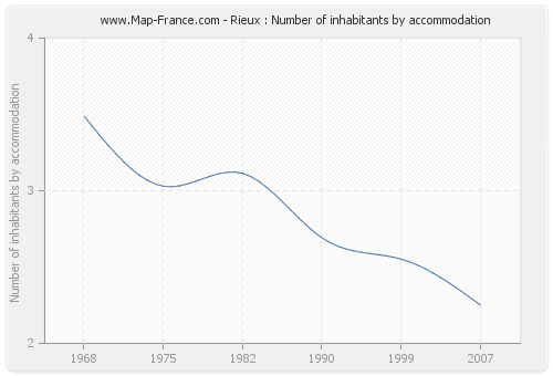 Rieux : Number of inhabitants by accommodation