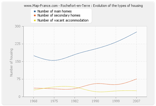 Rochefort-en-Terre : Evolution of the types of housing