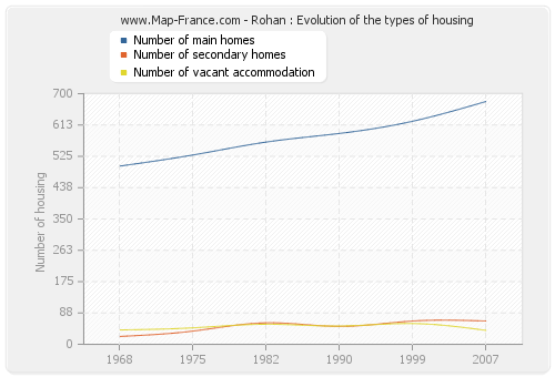 Rohan : Evolution of the types of housing