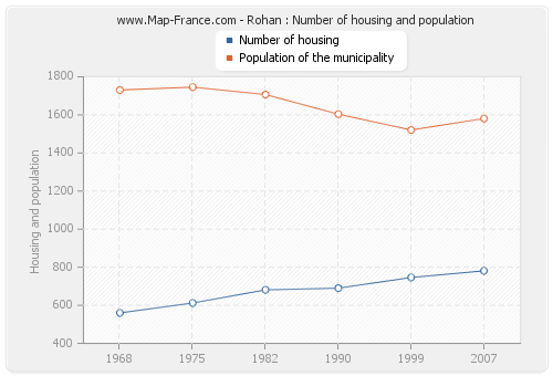 Rohan : Number of housing and population