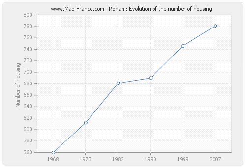 Rohan : Evolution of the number of housing