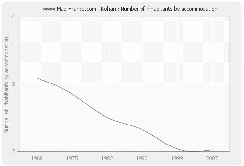 Rohan : Number of inhabitants by accommodation
