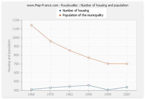 Roudouallec : Number of housing and population