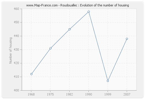 Roudouallec : Evolution of the number of housing