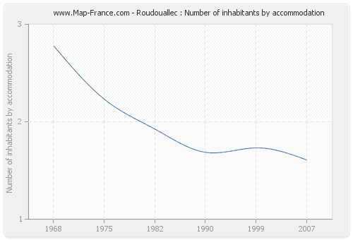 Roudouallec : Number of inhabitants by accommodation
