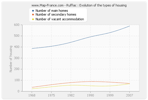 Ruffiac : Evolution of the types of housing