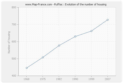 Ruffiac : Evolution of the number of housing