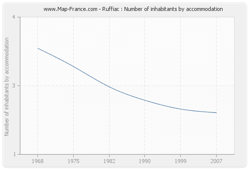 Ruffiac : Number of inhabitants by accommodation
