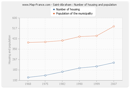 Saint-Abraham : Number of housing and population