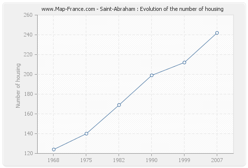 Saint-Abraham : Evolution of the number of housing
