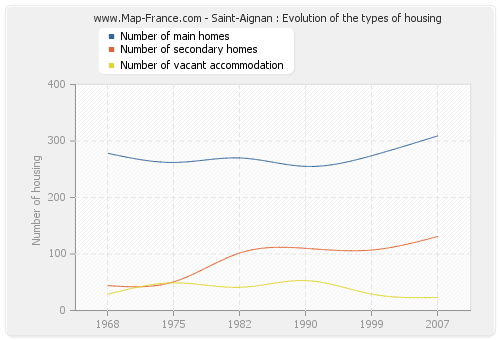 Saint-Aignan : Evolution of the types of housing