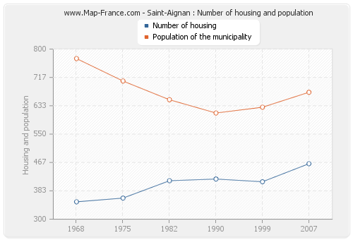 Saint-Aignan : Number of housing and population