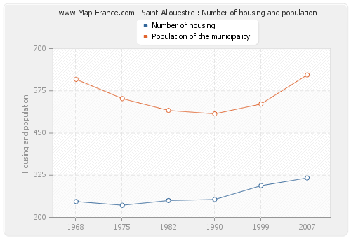 Saint-Allouestre : Number of housing and population