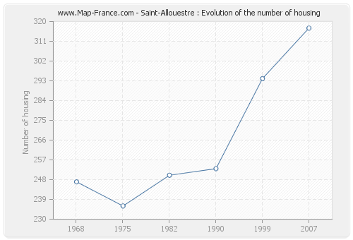 Saint-Allouestre : Evolution of the number of housing
