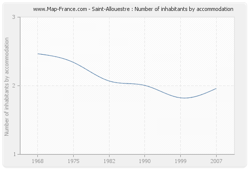 Saint-Allouestre : Number of inhabitants by accommodation