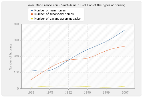 Saint-Armel : Evolution of the types of housing