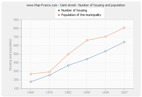 Saint-Armel : Number of housing and population