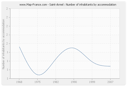 Saint-Armel : Number of inhabitants by accommodation