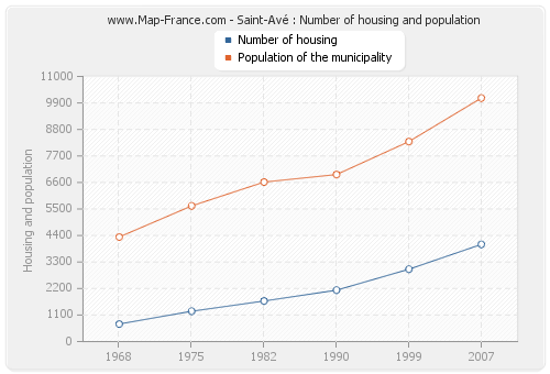Saint-Avé : Number of housing and population