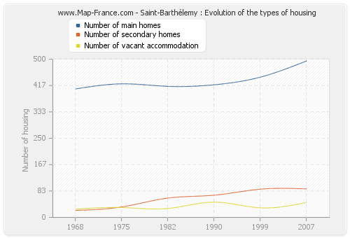 Saint-Barthélemy : Evolution of the types of housing