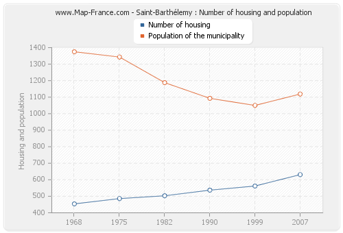 Saint-Barthélemy : Number of housing and population