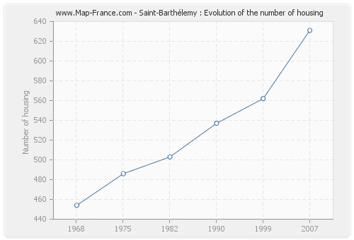 Saint-Barthélemy : Evolution of the number of housing