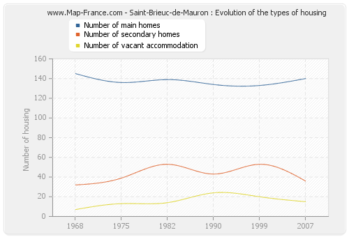 Saint-Brieuc-de-Mauron : Evolution of the types of housing
