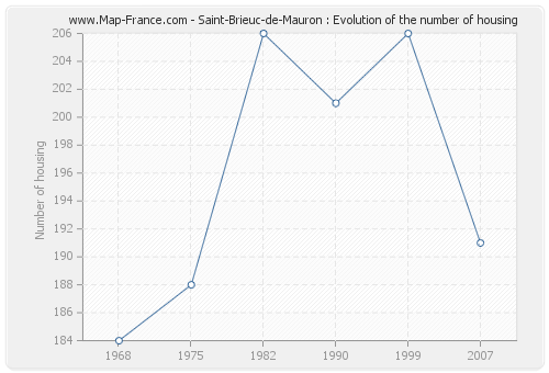 Saint-Brieuc-de-Mauron : Evolution of the number of housing
