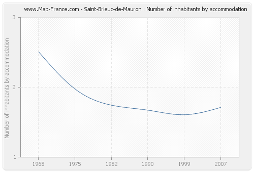 Saint-Brieuc-de-Mauron : Number of inhabitants by accommodation