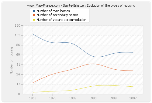 Sainte-Brigitte : Evolution of the types of housing