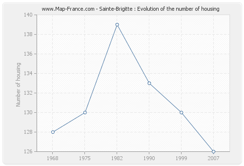 Sainte-Brigitte : Evolution of the number of housing
