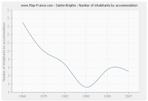 Sainte-Brigitte : Number of inhabitants by accommodation