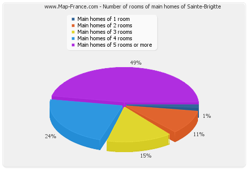 Number of rooms of main homes of Sainte-Brigitte