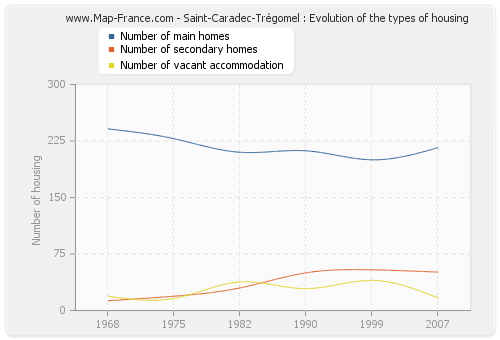 Saint-Caradec-Trégomel : Evolution of the types of housing