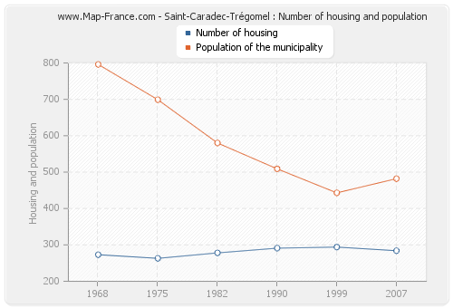 Saint-Caradec-Trégomel : Number of housing and population