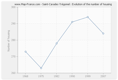 Saint-Caradec-Trégomel : Evolution of the number of housing
