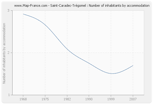 Saint-Caradec-Trégomel : Number of inhabitants by accommodation
