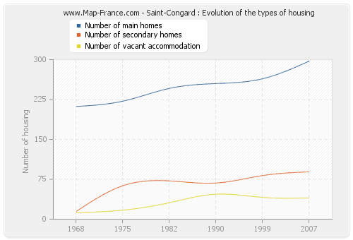 Saint-Congard : Evolution of the types of housing