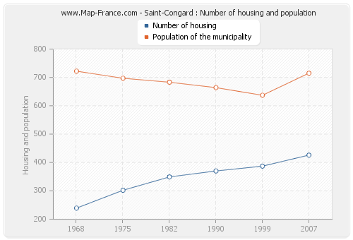 Saint-Congard : Number of housing and population